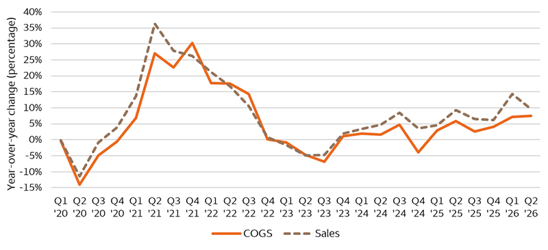 The line chart shows quarterly trends in the cost of goods sold and sales for companies in the S&P 500 Materials sector from the first quarter of 2020 through the second quarter of 2026. While both have tended to move in the same direction over time, sales growth has outpaced cost of goods sold in all but five quarters (Q4 2021, Q2 2022, Q3 2022, Q1 2023, and Q2 2023). As of the first quarter of 2020, cost of goods sold declined -0.3%, while sales grew -0.1%. As of the second quarter of 2026, cost of goods sold grew 7.5%, while sales growth was 9.7%.