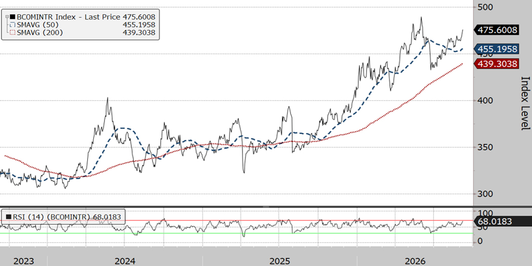 The three-year chart shows that the Bloomberg Industrial Metals Subindex Total Return (at 476 on September 8, 2026) is in a short-term uptrend, with the 50-day moving average (455) above the 200-day moving average (439). The relative strength index (68) in the panel below is close to overbought.