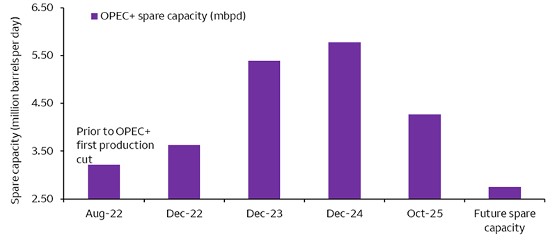 This chart shows OPEC+'s spare capacity prior to its first production cuts in August 2022 through 2026. As OPEC+ reduced production, spare capacity increased to a peak of 5.77 million barrels per day in 2024. In 2025, OPEC+ has unwound a portion of its production cuts, reducing its spare capacity to an estimated 4.26 million barrels per day in October 2025. Plans to unwind further cuts will reduce spare capacity to an estimated 2.75 million barrels per day.