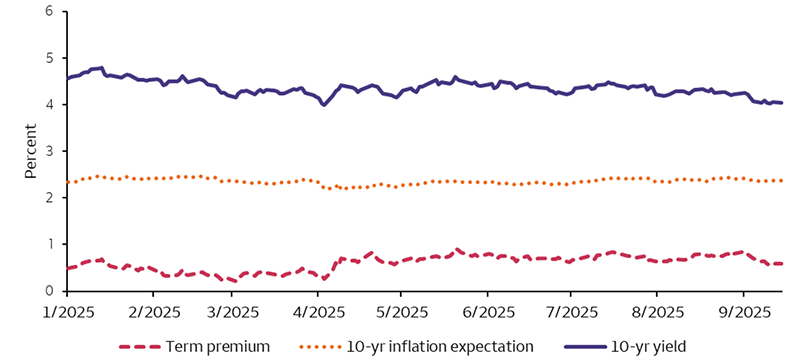 A chart of 10-yr treasury yield and two components of yield (term premium and 10-yr inflation expectations) year-to-date. While 10 year yields have fallen considerably over this time, Term premium and inflation expectations have increased over this period.