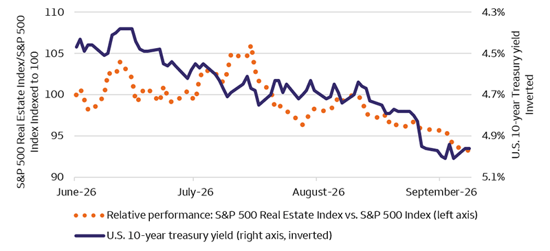 The chart compares the relative total return of the S&P 500 Index Real Estate sector against the S&P 500 Index with the U.S. 10-year Treasury yield from June through September 2026. The Real Estate sector’s relative performance, indexed to 100, briefly rises above 105, and then trends lower to approximately 93 by late September. Over the same period, the 10-year Treasury yield rises from approximately 4.5% to 5.0%. The yield axis is inverted, causing the Treasury line to move downward as yields rise and visually highlighting the negative relationship between higher long-term interest rates and Real Estate sector relative performance.