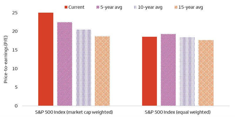 The bar chart shows the current P/E versus the 5-, 10-, and 15-year averages of the market cap and equal weighted S&P 500 Index. The chart shows that while the market cap weighted P/E at 25x is elevated against its averages, the equal weight P/E of 19x is in line with all of the averages.