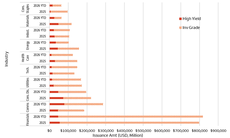A chart comparing High Yield versus Investment Grade issuance volume by sector (Financials, Communications, Consumer Discretionary, Utilities, Technology, etc.) split between full-year 2025 and 2026 year-to-date, noting Investment Grade volume substantially exceeds High Yield across most sectors.