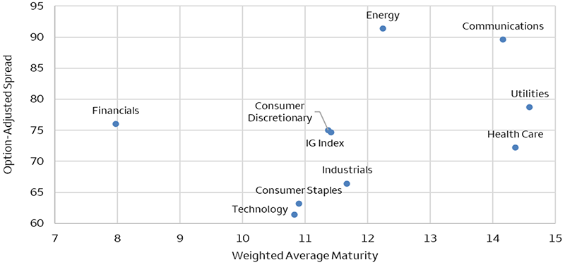 The chart shows Information Technology sector bonds have an option-adjusted spread of 61 and weighted average maturity of near 11, compared to higher spreads for the Bloomberg U.S. Corporate Index and other sectors. All other sectors, except Financials, have longer weighted average maturities.