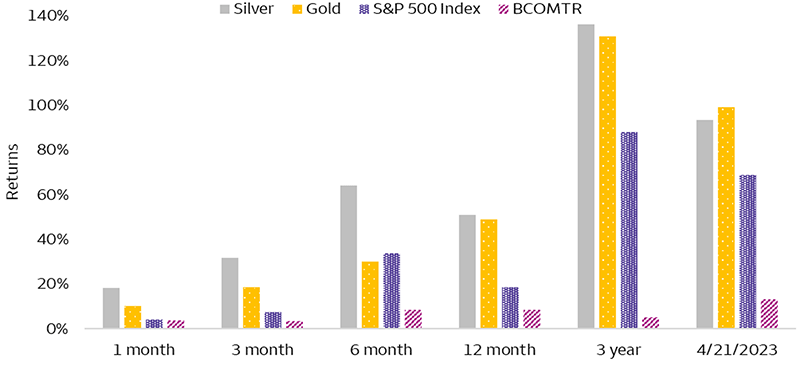 The bar chart shows returns for silver, gold, the total return of the S&P 500 Index, and the Bloomberg Commodity Total Return Index over one-month, three-month, six-month, one-year, three-year periods, as well as since April 21, 2023, which is when we most recently turned favorable on the Precious Metals sector. Silver outperformed over all periods except since April 23, 2023, when it was a close second to gold.