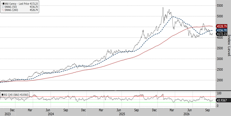 The three-year chart shows that the Gold Spot Price = XAU (at 4172 on October 12, 2026) is in a short-term downtrend, with the 50-day moving average (4337) below the 200-day moving average (4529). The relative strength index (44) in the lower panel is neither overbought nor oversold.