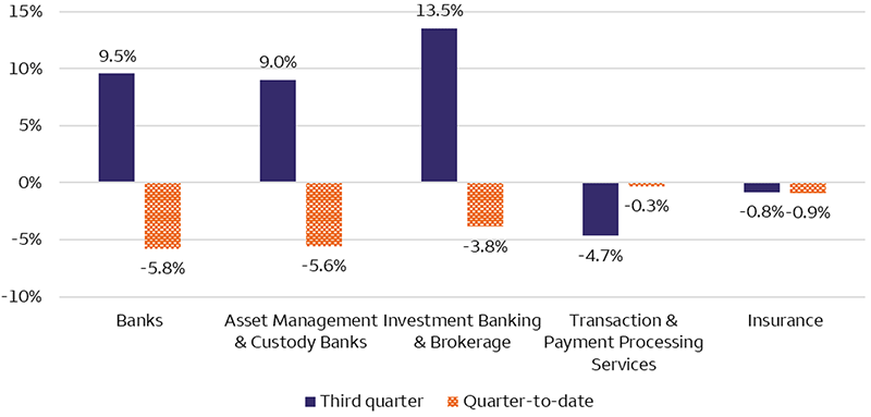 This bar chart shows performance for select S&P 500 Index sub-sectors in the Financials sector over two timeframes — the third quarter and quarter to date — as of October 10, 2025. Banks - Third quarter: 9.5%, quarter-to-date: -5.8% Asset Management & Custody Banks - Third quarter: 9.0%, quarter-to-date: -5.6% Investment Banking & Brokerage - Third quarter: 13.5%, quarter-to-date: -3.8% Transaction & Payment Processing Services - Third quarter: -4.7%, quarter-to-date: -0.3% Insurance - Third quarter: -0.8%, quarter-to-date: -0.9%