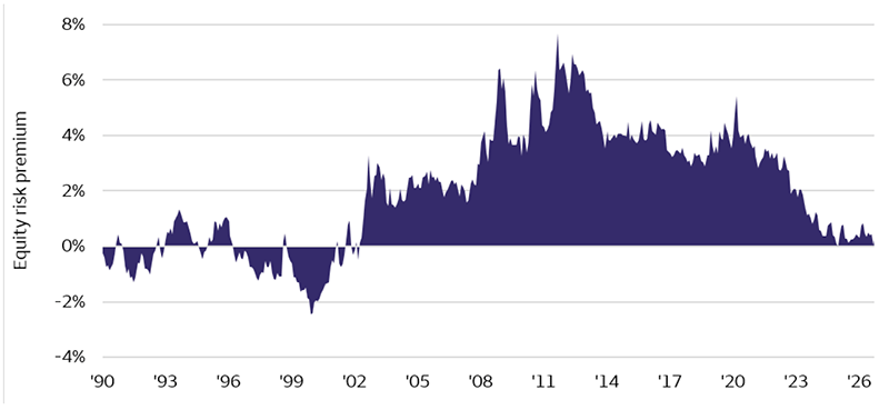 The area chart shows the equity risk premium from 1990 to 2026. The premium fluctuated around 0% during the 1990s, reaching a low near negative 2.5% around 2000. It rose sharply after 2002, peaked near 8% around 2012, and generally declined thereafter. By 2026, the equity risk premium had fallen to approximately 0%, near the low end of its historical range.