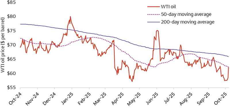 The line chart shows the price of West Texas Intermediate (WTI) oil over the past year, along with the 50-day and 200-day moving average lines. As of October 20, 2025, WTI prices dropped close to the May 2025 low of around $57 per barrel.