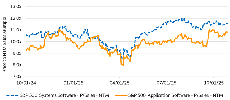 This chart shows the Price-to-next twelve-month sales multiple for both the S&P 500 Systems Software and S&P 500 Application Software sub-sectors from October 1, 2024, through October 24, 2025. It shows that multiples for both sub-sectors moved in a similar manner through April 2025, but then Systems Software multiple began moving higher and has remained at a relative premium to Application Software.