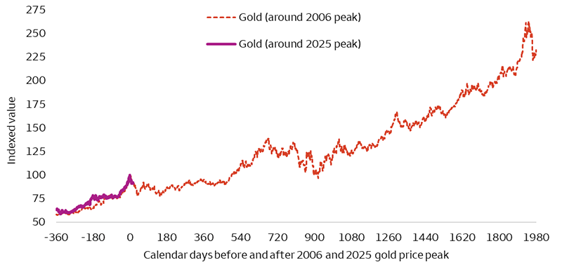 The line chart shows the price of gold from 360 days before and 1980 days after the 2006 peak. The line is indexed to 100 as of the peak and shows that after consolidating for several months the price of gold resumed its bull run higher until peaking five years later. A second line shows that the current gold price run has tracked the 2006 period from 360 days before the peak through 15 days after.