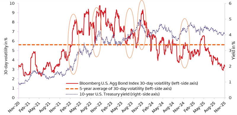 The chart displays the 30-day volatility of the U.S. Aggregate Bond Index and compares it to the 10-year Treasury yield over the past five years. During this time, we can observe that bond-market volatility increased when Treasury yields moved higher. Although bond market volatility has moved below average over the past five months our expectation is for volatility to increase as the U.S. Treasury yield curve steepens further in the weeks ahead.