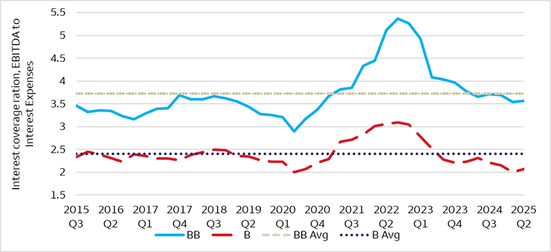 Interest Coverage ratio for double-B rated issuers has fallen to 3.57x in Q2 2025, below the 10-year average of 3.73, the interest coverage ratio for single-B rated issuers has fallen to 2.03x, below the 1-year average of 2.41.