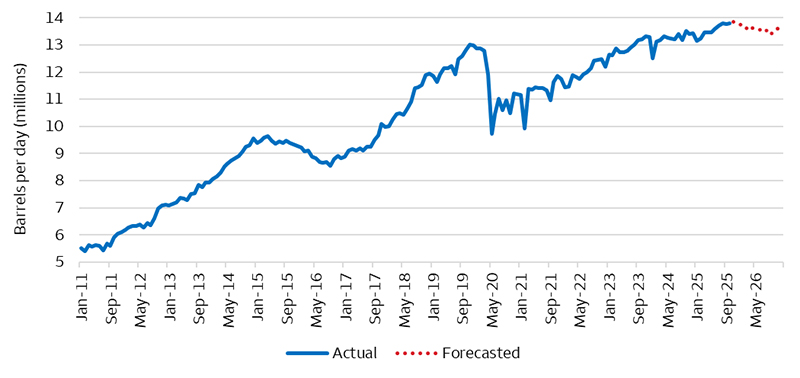 The chart shows monthly U.S. oil production figures from January 2011 through October 2025 and forecasted production figures for November 2025 through December 2026 from the U.S. Energy Information Administration. U.S. crude oil production has increased from 5.5 million barrels per day in January 2011 to 13.8 million barrels per day in October 2025 and is expected to remain in the range of 13.5-13.9 million barrels per day through 2026.