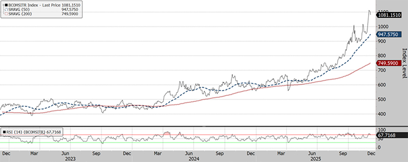 The three-year chart shows that the BCOMSITR (at 1081 on December 4, 2025) is in a short-term uptrend, with the 50-day moving average (948) above the 200-day moving average (750). The relative strength index (68) in the panel below is close to overbought.