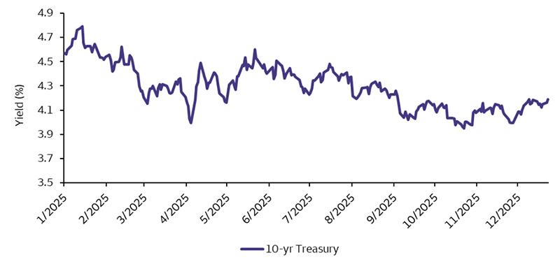 The chart shows that 10-year yields started the year at a high level and quickly climbed above 4.7%. While the 10-year yields have ended the year well below this level, the chart shows significant volatility over the year, most notably with yields reaching 4% in April. Volatility has been lower in recent months, and the overall trend for yields over the period was lower as well.