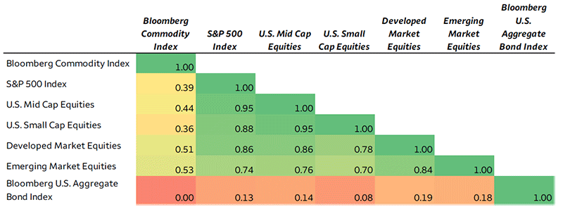 This chart shows the monthly correlations between commodities, U.S. Large Cap Equities, U.S. Mid Cap Equities, U.S. Small Cap Equities, Developed Market Equities, Emerging Market Equities, and bonds. Commodities showed relatively low correlations over the past 25 years, with the lowest correlation between Commodities and bonds, and the highest correlation between Commodities and Emerging Market Equities.