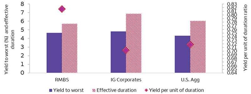 This chart shows yield per unit of duration for RMBS, IG corporate bonds, and the Bloomberg U.S. Aggregate Bond Index, as of January 6, 2026. It shows that yield per unit of duration for RMBS exceeds those for IG corporates and the Bloomberg U.S. Aggregate Bond Index, which we believe makes it more attractive. It also shows that yield-to-worst and duration are highest for IG corporates.