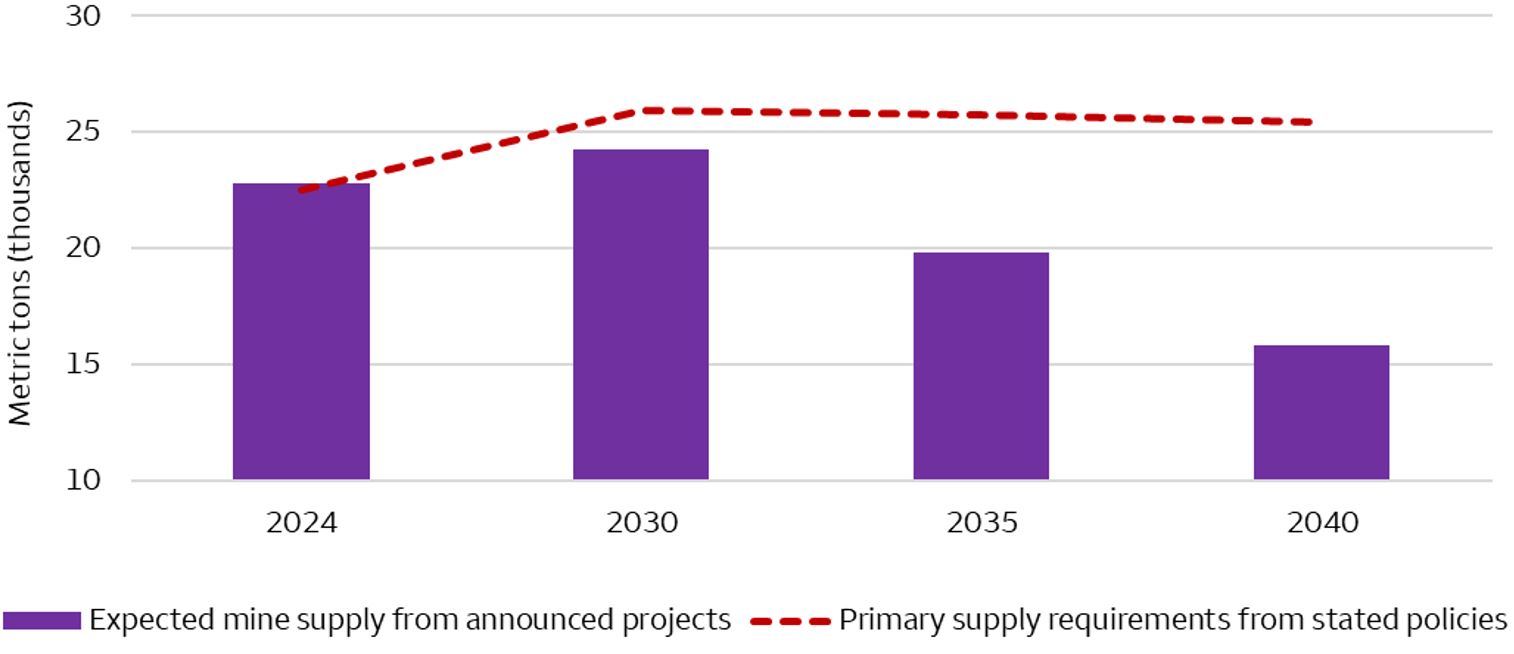The chart shows global copper supply and demand forecasts through 2040. In 2024, global mined supply was 22,794 metric tons, however, mined supply is forecasted to decline to 15,836 metric tons by 2040. Over the same period, global demand for mined supply is expected to grow to 25,428 metric tons — leaving a large imbalance between supply and demand.