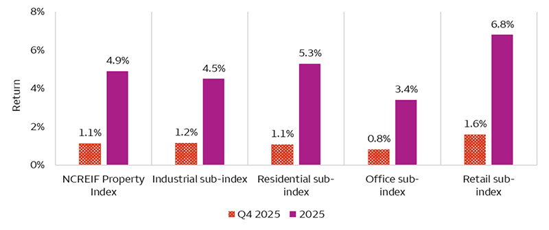 The NCREIF Property Index reported a 1.1% return for the fourth quarter of 2025 and consistent returns across industrial, residential, office, and retail sub-indexes. Over the past year, the retail sub-index led the pack, whereas the office sub-index trailed the rest.