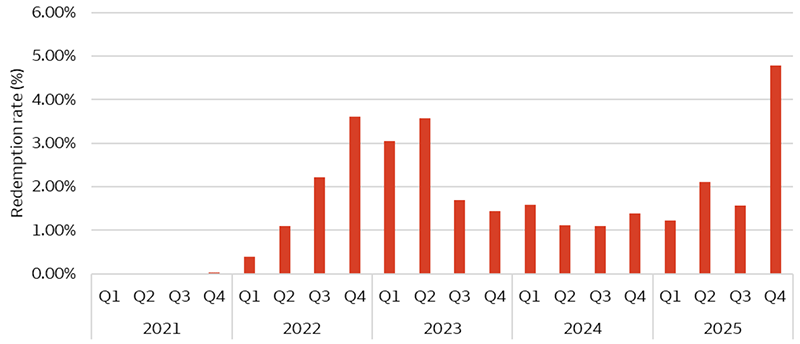 This chart shows the redemption rate of evergreen private debt vehicles was largely between 1% to 2% per quarter from Q3 2023 to Q3 2025, but it increased to close to 5% in Q4.