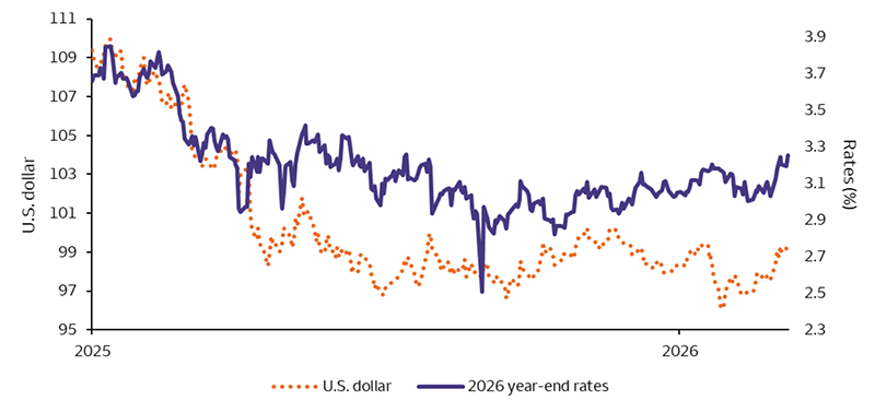 The line chart shows the value of the USD and market pricing of the expected 2026 year-end federal funds rate since 2025. The chart shows that the two fell together during the start of 2025 and now shows that both have spiked in recent weeks.