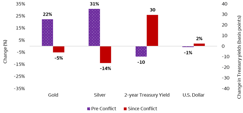 This chart compares performances of various assets before the conflict in the Middle East and since the conflict began. Prior to the conflict, gold prices were up 22%, silver prices were up 31%, 2-year Treasury yields were down 10 basis points, and the U.S. dollar was down 1%. Since the conflict, gold prices are down 5%, silver prices are down 14%, 2-year Treasury yields are up 30 basis points, and the dollar is up 2%.