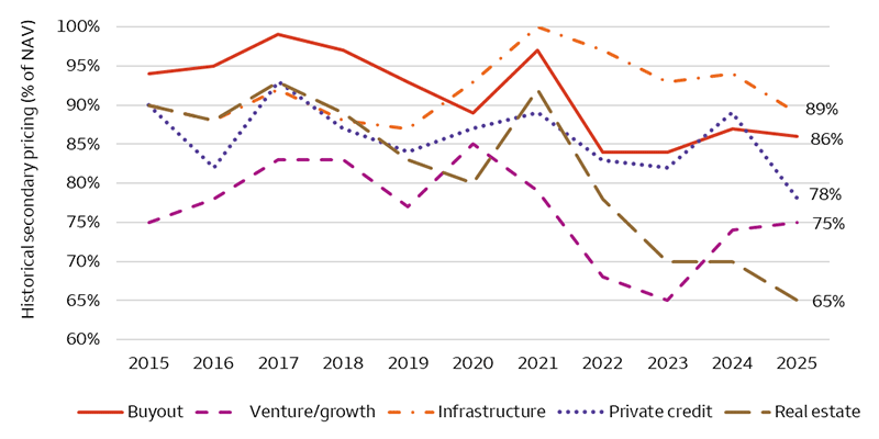 The multi-line chart shows the historical secondary market pricing as a percentage of net asset value from 2015 to 2025 across five private market strategies: buyout, venture/growth, infrastructure, private credit, and real estate. Buyout pricing reached a cycle peak near 97% in 2021 and recently declined to 86% in 2025. Infrastructure pricing is the highest since 2020, rising to approximately 100% in 2021, yet has also dropped to 89% in 2025. Private credit pricing fluctuates mostly between the low 80% and high 80% range and experienced a decline in 2025 to 78%. Venture/growth pricing declined significantly to 65% in 2023 and has been the only category to rise in 2025 to 75%. Real estate pricing shows the steepest decline after 2021, falling from the low 90% range to approximately 65% by 2025.