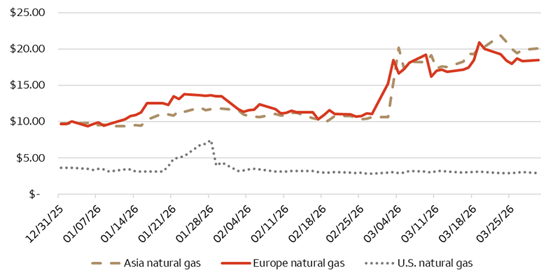 This chart shows the year-to-date prices of LNG Benchmarks in Asia, Europe, and the U.S. Asia and Europe prices have been sharply higher since early March, while U.S. natural gas prices have been muted. As of March 30, 2026, Asia natural gas is $20.10 per MMBtu, Europe natural gas is $18.53 per MMBtu, and U.S. natural gas prices are $2.88 per MMBtu.