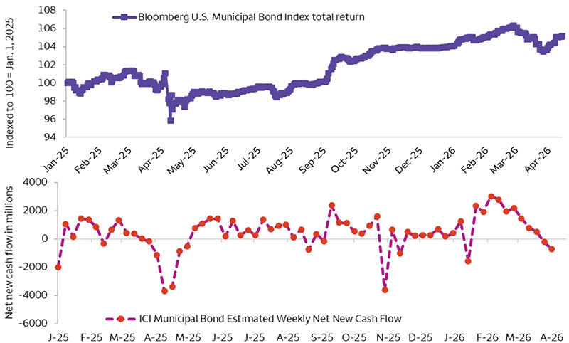The charts display that in 2026 Municipal bonds managed to produce positive returns in January and February, unwind the positive performance in March and recoup some of the performance in the first half of April just as weekly net new cash flows of municipal bond funds have been trending negative for most of March (lower chart).