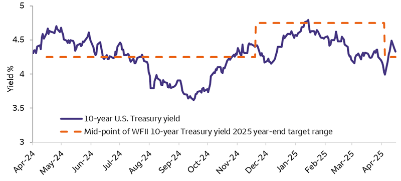 This chart shows the 10-year Treasury yield from April 1, 2024 through April 15, 2025. The 10-year Treasury yield is volatile, beginning the time period at 4.30%, then falling to near 3.6% by September 16, 2024, then climbing to 4.79% on January 14, 2025. The yield has been falling once again since that time and currently is near 4.33%.