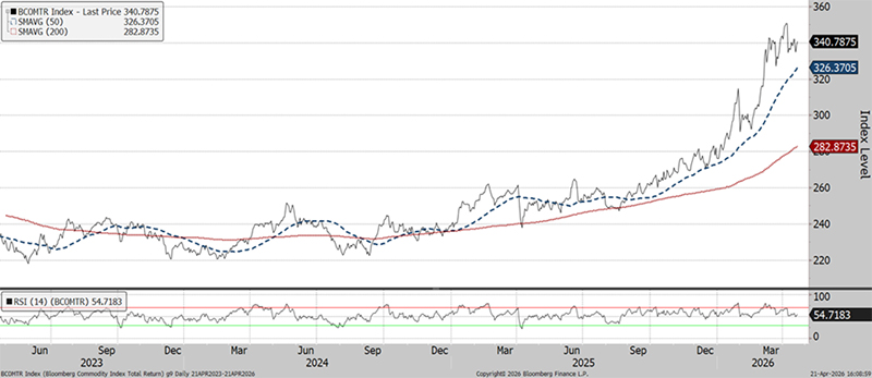 The three-year chart shows that the Bloomberg Commodity Index Total Return (at 341 on April 20, 2026) is in a short-term uptrend, with the 50-day moving average (326) above the 200-day moving average (283). The relative strength index (55) in the panel below is neither overbought nor oversold.