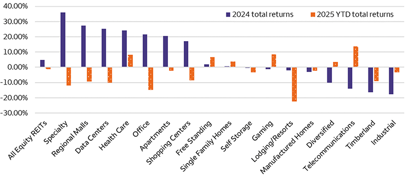 The chart details the 2024 and year to date (YTD) 2025 annual total returns (through April 25, 2025) for the FTSE Nareit All Equity REITs Index and 17 REIT sub-sectors. YTD 2025 total returns are modestly negative (-1.3%) and these returns trail 2024 total returns (4.9%). Top performing sub-sectors in 2025 include Telecommunications, Gaming, and Health Care with weaker performance from Lodging and Resorts, Office, and Specialty.