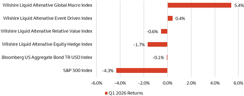 The bar chart shows first‑quarter 2026 returns for the Wilshire Liquid Alternative Equity Hedge, Event Driven, Global Macro, and Relative Value indexes, which represent alternative investment strategies, as well as the S&P 500 Index and the Bloomberg US Aggregate Bond Total Return Index, which represent traditional equity and fixed income investments. The chart highlights that the Wilshire Liquid Alternative Global Macro and Event Driven indexes generated gains during the period, while traditional equity and fixed income investments generated losses.