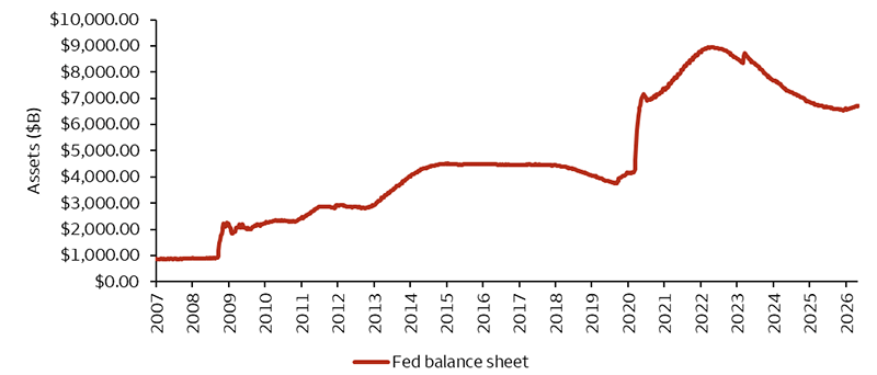 A chart of the Federal Reserve balance sheet since 2007. The chart shows significant spikes in the balance sheet in 2008, 2013, and 2020, with the spike in 2022 being the largest. The balance sheet decreases at some points during this graph but not to a significant degree. The most notable increase occurred after the rise from 2020 to 2022 and stops at a value well above the pre-2020 value.