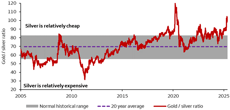 This chart shows a ratio of gold to silver prices since 2005. Gold’s recent price rally has driven the ratio higher to the 98th percentile of historical values and well above the 20-year average of 69. The current ratio of 99 suggests that silver is cheap relative to gold.