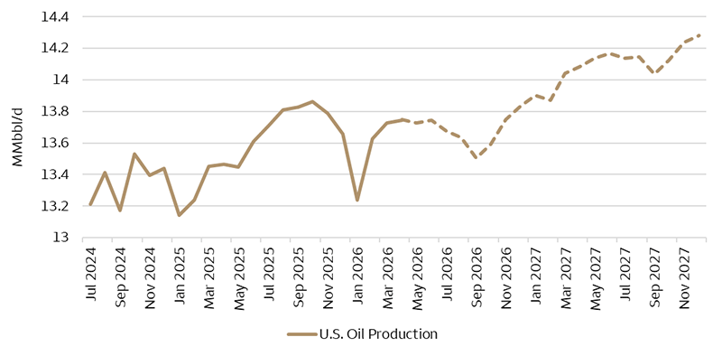 The chart shows U.S. oil production volumes from July 2024 through April 2026 and forecasted production for May 2026 through December 2027. Production volumes in April 2026 were 13.75 million barrels per day, up from 13.21 million barrels per day in July 2024. Production volumes are forecasted to grow moderately and reach 14.28 million barrels per day in December 2027.