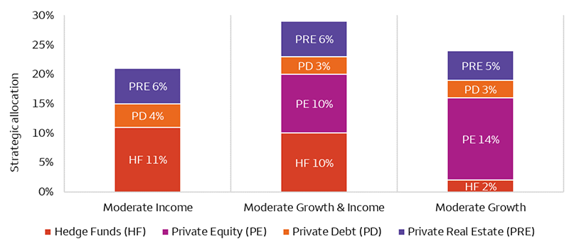 WFII’s illiquid strategic asset allocation allocates 11% to hedge funds, 4% to private debt, and 6% to private real estate for the Moderate Income objective. For Moderate Growth & Income, the allocation to hedge funds is 10%, followed by a 10% allocation to private equity, 3% to private debt, and 6% to private real estate. Finally, in Moderate Growth, there is a 2% allocation to hedge funds, 14% to private equity, 3% to private debt, and 5% to private real estate.