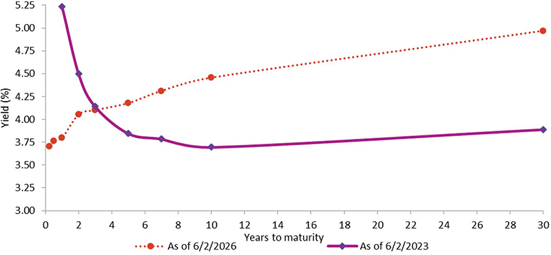 The line chart displays the shape of the yield curve on June 2, 2026 and on June 2, 2023. Intermediate and long-term U.S. Treasury yields are higher in 2026 compared to 2023, while short-term rates are lower. In 2023, the yield curve in downward sloping moving from 5.25% on the short end of the curve to 3.75% on the long end. In 2026, the yield curve steepened moving from 3.75% on the short end to 4.75% on the long end.