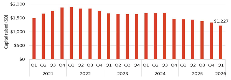 The chart shows the quarterly capital raised for private capital from the start of 2021 through the first quarter of 2026. After a record fundraising level of over $1.8 trillion in the full year of 2021, the fundraising has decreased over the past four years and is expected to continue the trend based on low early-2026 numbers.