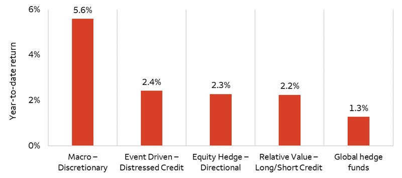 Bar chart shows that over the first five months of the year, the four hedge fund sub-strategies that we favored (Macro – Discretionary, Equity Hedge – Directional, Relative Value – Long/Short Credit, and Event Driven – Distressed Credit) generated returns between 2.2% and 5.6% compared to the 1.3% return of the broad hedge fund composite. Performance was led by the Macro – Discretionary sub-strategy.