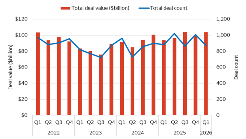 Despite the changes in macroeconomic conditions in recent years, the small/mid buyout market continued to generate resilient deal values and deal counts, with over 800 deals totaling $100 billion in the first quarter of 2026.