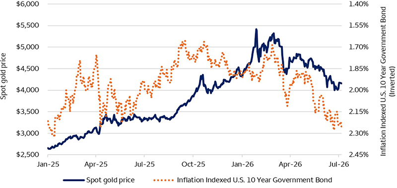 This line chart shows the relationship between spot gold prices and inflation-indexed U.S. 10-year government bond yields from January 2025 through July 2026. The blue line represents spot gold prices (left axis), and the orange line represents the inflation-indexed U.S. 10-year government bond yield on an inverted scale (right axis). Gold prices rise from approximately $2,650 in January 2025 to a peak above $5,400 in early 2026 before easing to around $4,100 by July 2026. Inflation-indexed bond yields generally decline from about 2.3% to 1.7% through late 2025 and early 2026, then trend higher toward 2.3% by July 2026. The chart illustrates a largely inverse relationship between gold prices and real yields, with gold strengthening as yields fall and weakening as yields rise.