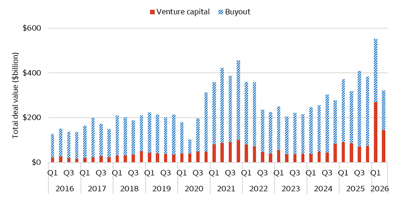 Line chart showing quarterly private equity deal activity for Venture Capital and Buyout funds from the first quarter of 2016 through the second quarter of 2026. Buyout deal values remain higher than Venture Capital for most of the period, with major peaks in 2021 and again in 2025. Venture Capital rises sharply in 2021, declines through 2022–2024, then surges to a record high of approximately 269 in the first quarter of 2026 before falling to about 144 in the second quarter of 2026. Buyout peaks near 356 in the fourth quarter of 2021, remains volatile thereafter, reaches another high around 338 in the third quarter of 2025, and declines to approximately 177 in the second quarter of 2026. After multiple quarters of recovery in 2024 and 2025, private equity deal value showed meaningfully in the second quarter of 2026.