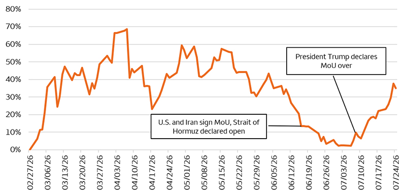 The chart shows the percent change in oil prices since February 27, 2026, which was the last trading day prior to the beginning of the Iran war. The recent peak in oil prices occurred on April 7, 2026, at 68.5% higher relative to pre-war prices. Oil prices declined throughout June and were only 2.3% above pre-war prices as of July 1, 2026. Oil prices have risen throughout July and are 35% above pre-war prices as of July 24, 2026.