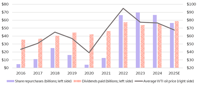 This chart displays the annual amount of dividends paid and share repurchases for companies in the S&P 500 Energy sector, as well as the average annual WTI oil price, for years 2016 – 2024, and estimates for 2025. This chart illustrates that the sector began to allocate significantly more capital toward shareholder returns in 2022, with repurchases of $66.4 billion (compared to $12.4 billion in 2021), and dividends paid of $57.4 billion (compared to $46.3 billion in 2021). The average WTI oil price was $94.90 per barrel in 2022, compared with $68.13 in 2021. In 2025, share repurchases are expected to total $56.6 billion, and dividends paid are expected to total $58.8 billion. The average WTI oil price year to date in 2025 has been $67.60 per barrel.