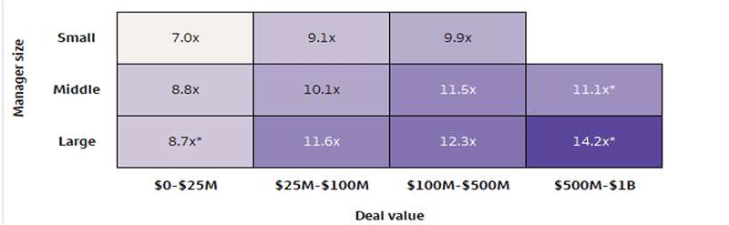 The matrix chart highlights the various entry valuations across both manager sizes defined as large, middle, and small, as well as across deal value size ranges ($0-$25 million, $25-$100 million, $100-$500 million, and $500 million-$1 billion). Valuations multiples are measured by Total Enterprise Value (TEV) divided by earnings before interest, taxes, depreciation, and amortization (EBITDA). The data shows lower average valuation multiples for small managers versus large managers, as well as lower entry valuations for smaller deal values versus larger transactions.