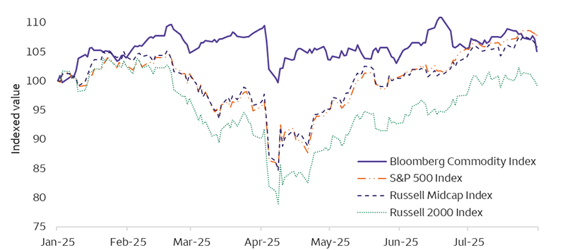 The line chart shows the year-to-date performance of the Bloomberg Commodity Index, the S&P 500 Index, the Russell Midcap Index, and the Russell 2000 Index indexed to 100 as of January 1, 2025. The chart illustrates that Commodities outperformed the stock indexes for much of the year by avoiding the roughly 20% drawdown in the stock indexes.