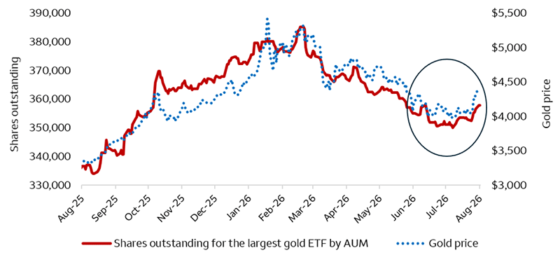 This chart shows the price of gold and shares outstanding for the largest gold exchange-traded fund by assets under management, both of which have declined from peaks earlier this year. In July, however, the declines began to stabilize and through early August the trend reversed higher. As of August 11, shares outstanding were 357,800 shares and gold's price was $4,383 per troy ounce.