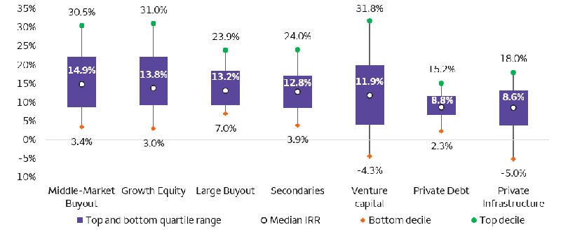 The box and whisker chart shows the distribution of net internal rate of return (IRR) of the various types of private capital categories. Categories include Middle-Market Buyout, Growth Equity, Large Buyout, Secondaries, Venture Capital, Private Debt, and Private Infrastructure across funds that were formed during the years 2002 to 2019 (known as vintage year). In each category, the chart shows the performance of the top and bottom decile IRR, as well as the median IRR. The wide dispersion in performance is highlighted by the large gap between the top and bottom decile IRRs, including Middle-Market Buyout (30.5% compared to 3.4%), Growth Equity (31.0% compared to 3.0%), Large Buyout (23.9% compared to 7.0%), Secondaries (24.0% compared to 3.9%, Secondaries (24.0% compared to 3.9%), Venture Capital (31.8% compared to -4.3%), Private Debt (15.2% compared to 2.3%), and Private Infrastructure (18.0% compared to -5.0%).